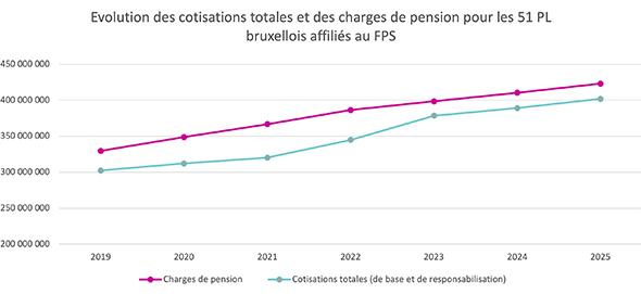 Evolution des cotisations totales et des charges de pensions pour les 51 Pouvoirs Locaux bruxellois affiliés au FPS